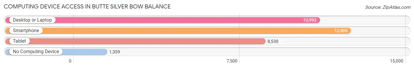 Computing Device Access in Butte Silver Bow balance