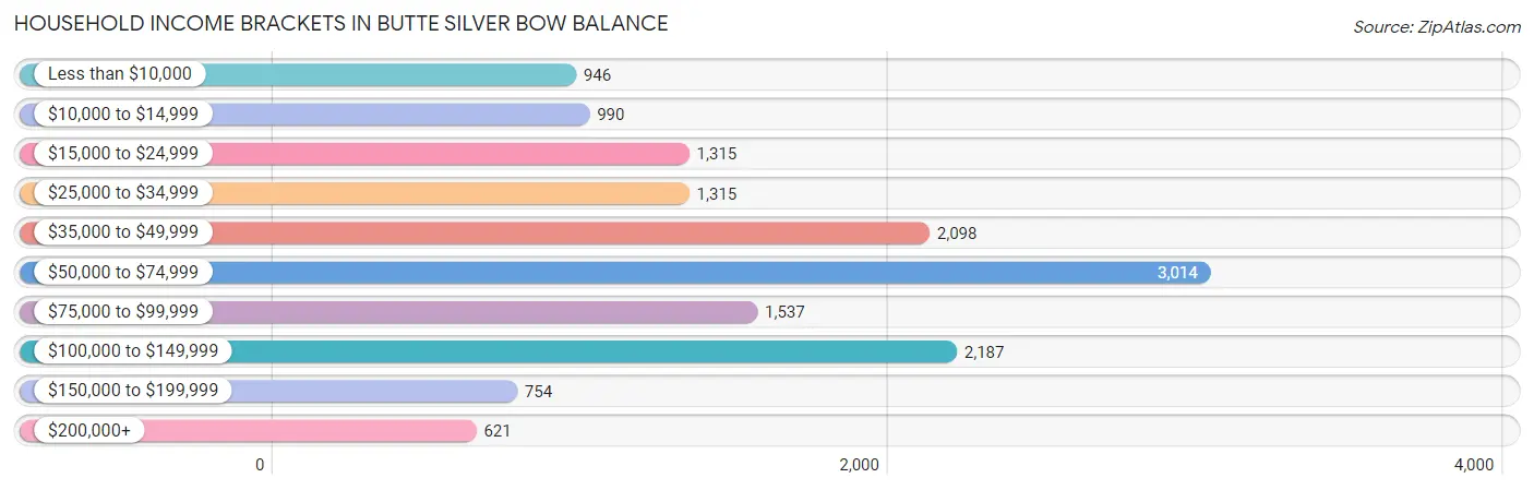 Household Income Brackets in Butte Silver Bow balance