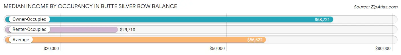 Median Income by Occupancy in Butte Silver Bow balance