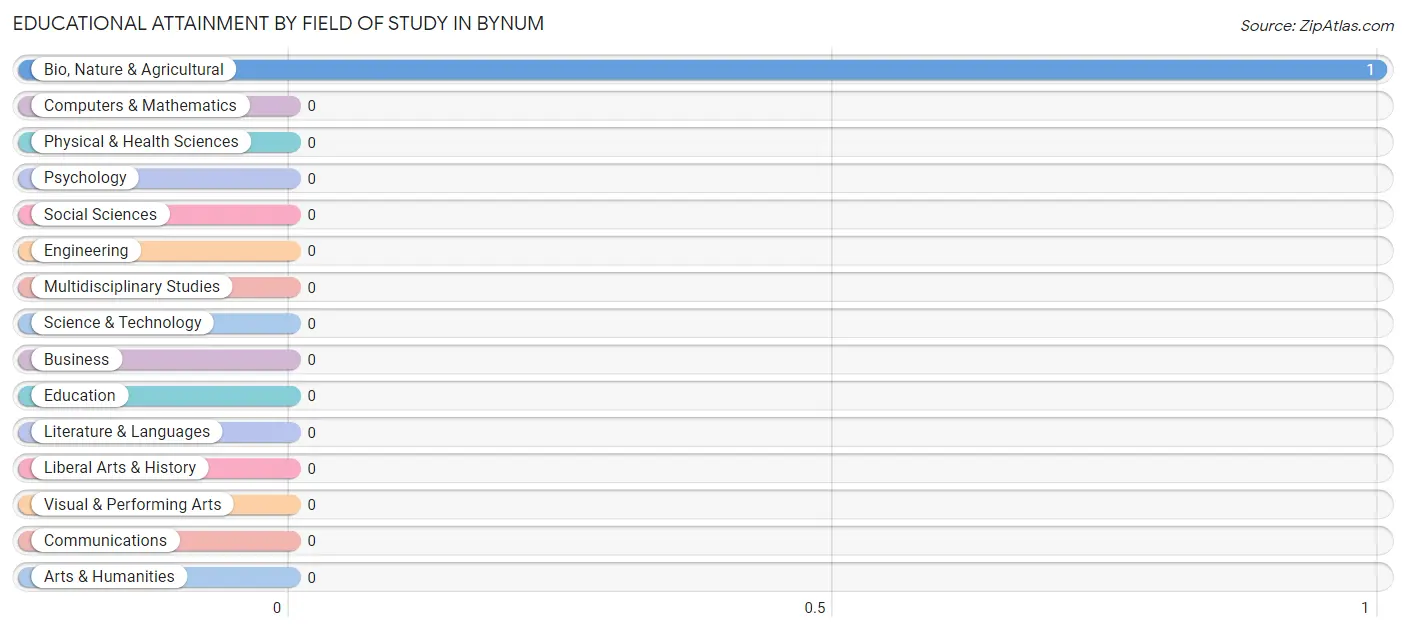 Educational Attainment by Field of Study in Bynum