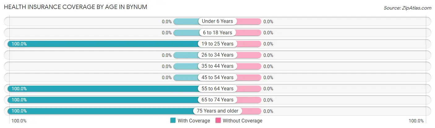 Health Insurance Coverage by Age in Bynum
