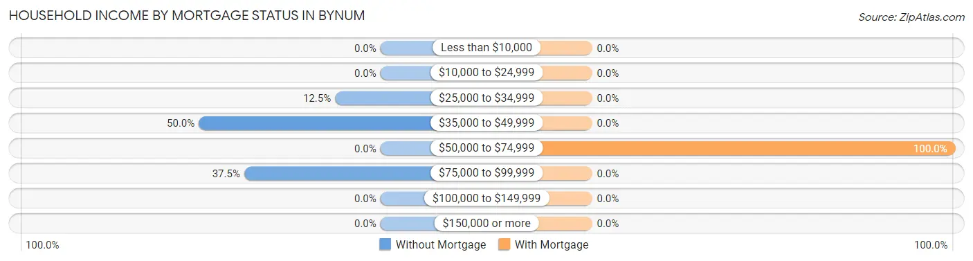 Household Income by Mortgage Status in Bynum