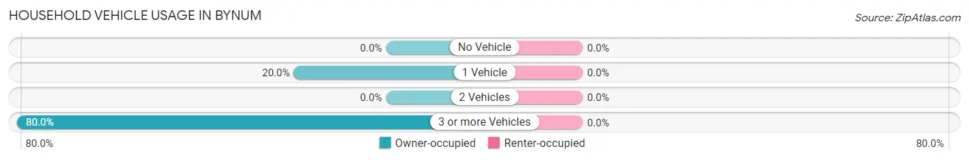 Household Vehicle Usage in Bynum