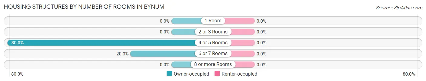Housing Structures by Number of Rooms in Bynum