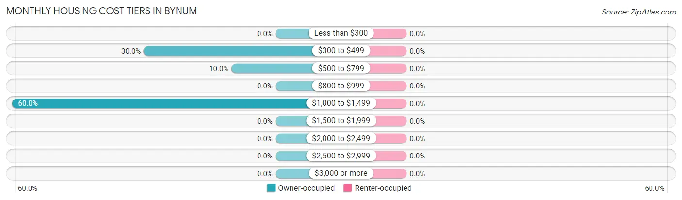 Monthly Housing Cost Tiers in Bynum