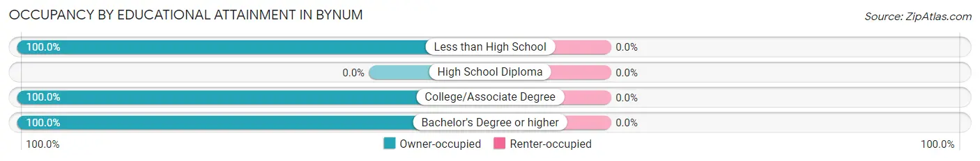 Occupancy by Educational Attainment in Bynum