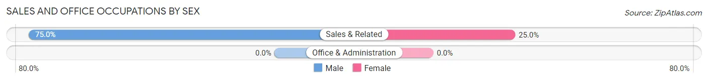 Sales and Office Occupations by Sex in Bynum