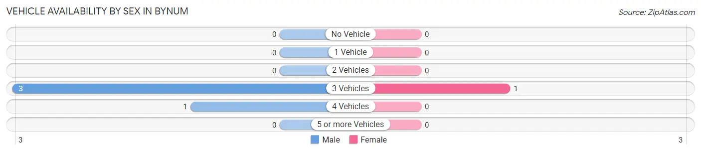 Vehicle Availability by Sex in Bynum