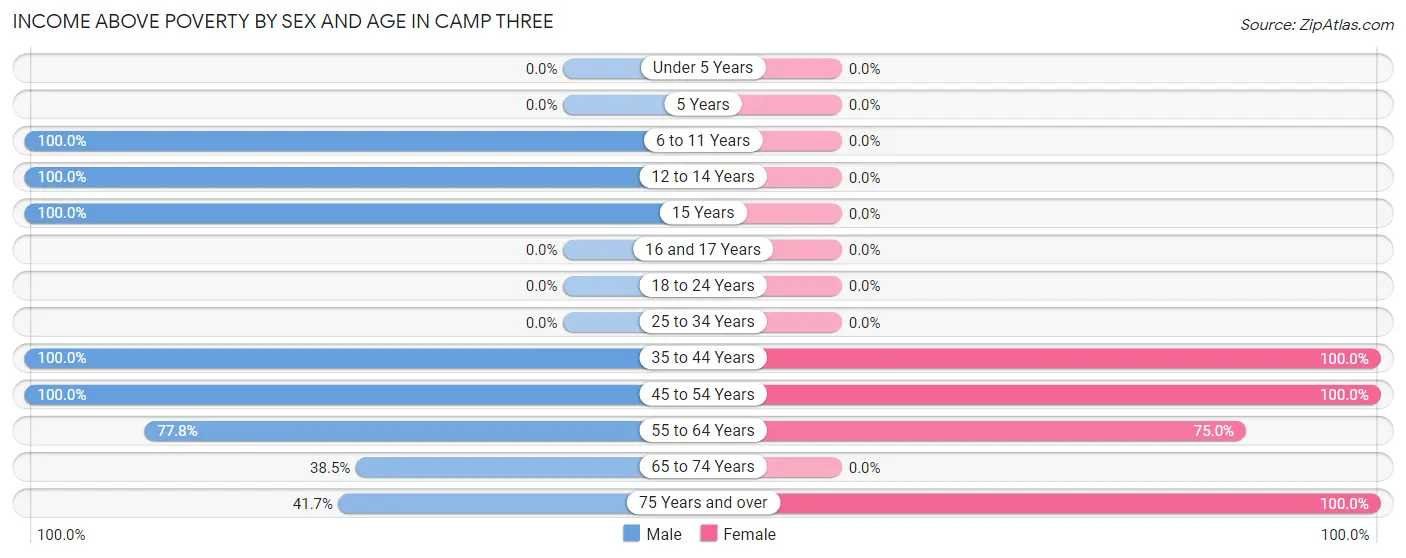 Income Above Poverty by Sex and Age in Camp Three