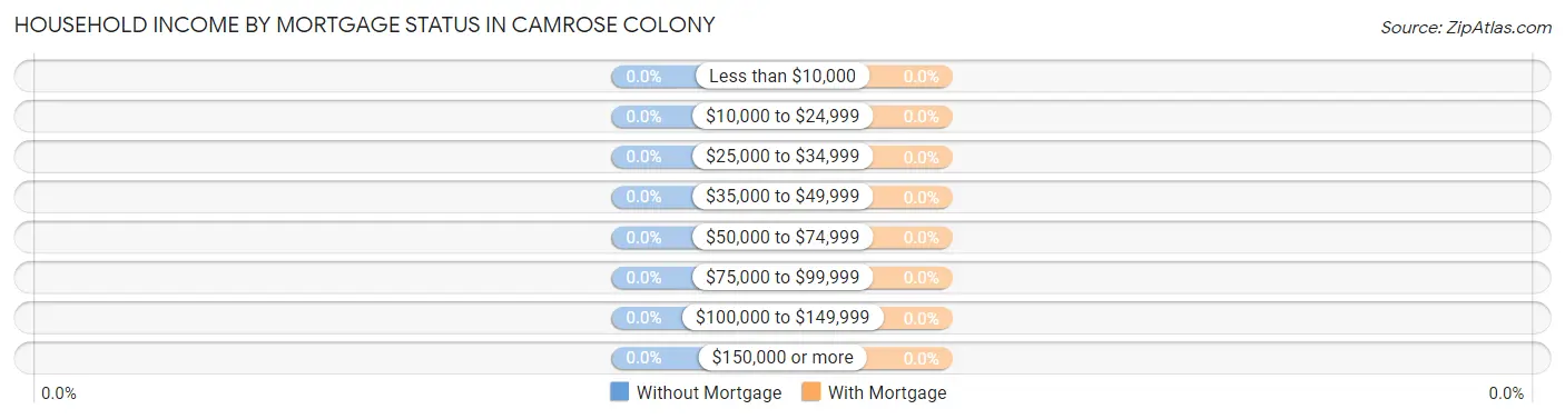 Household Income by Mortgage Status in Camrose Colony