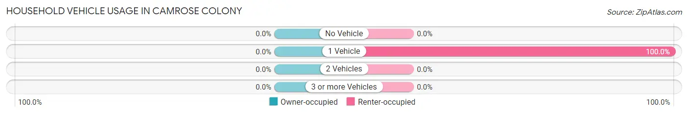 Household Vehicle Usage in Camrose Colony