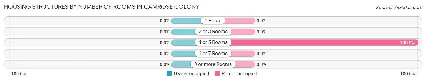 Housing Structures by Number of Rooms in Camrose Colony