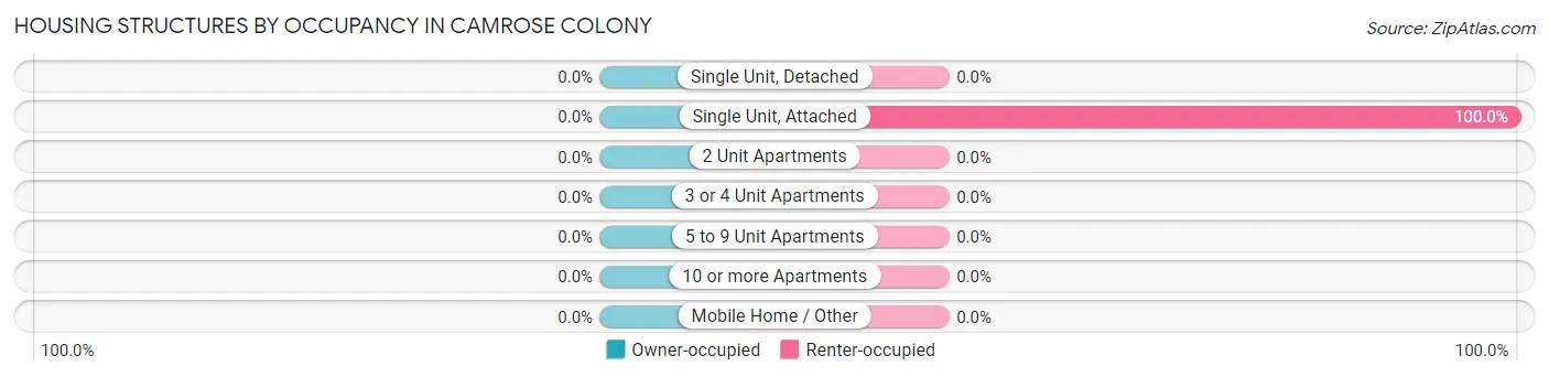 Housing Structures by Occupancy in Camrose Colony