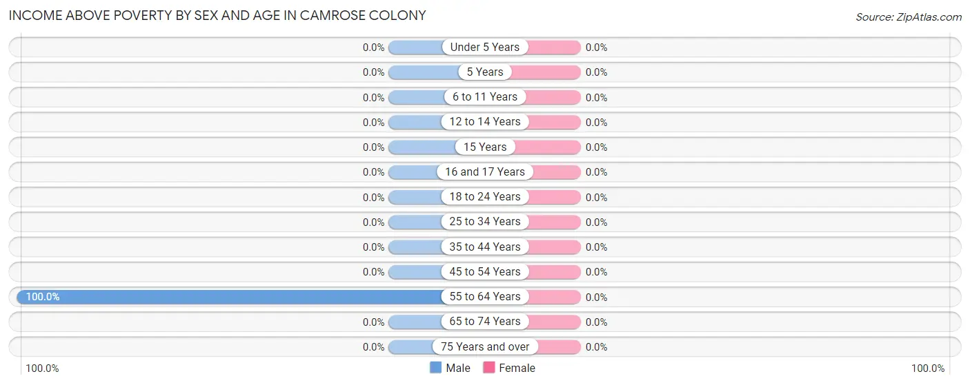 Income Above Poverty by Sex and Age in Camrose Colony