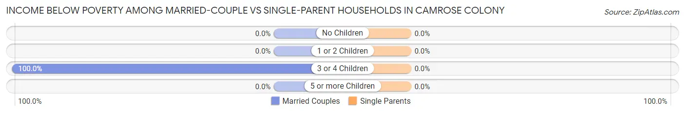 Income Below Poverty Among Married-Couple vs Single-Parent Households in Camrose Colony