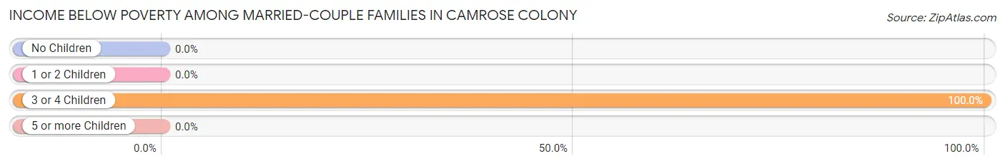 Income Below Poverty Among Married-Couple Families in Camrose Colony