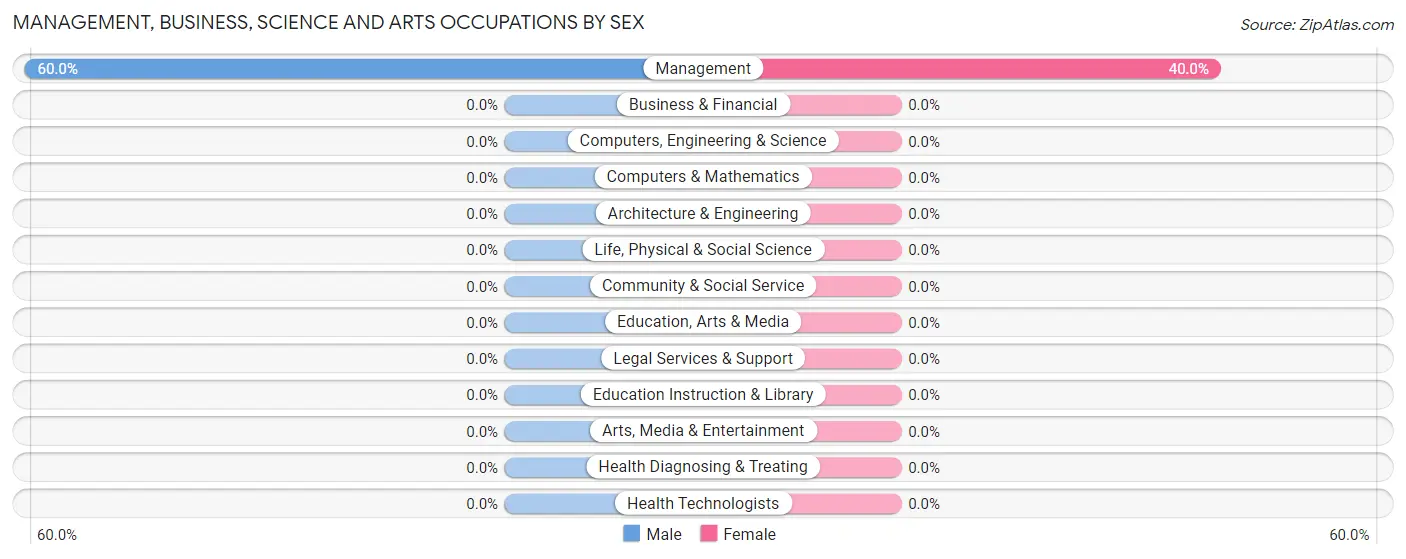 Management, Business, Science and Arts Occupations by Sex in Camrose Colony
