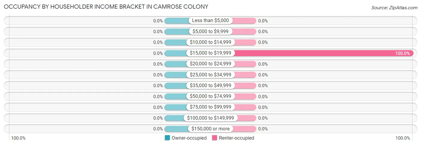 Occupancy by Householder Income Bracket in Camrose Colony