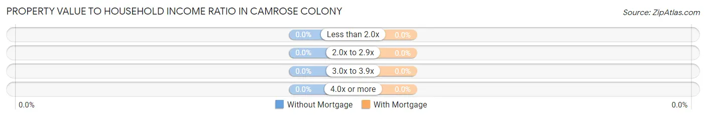 Property Value to Household Income Ratio in Camrose Colony