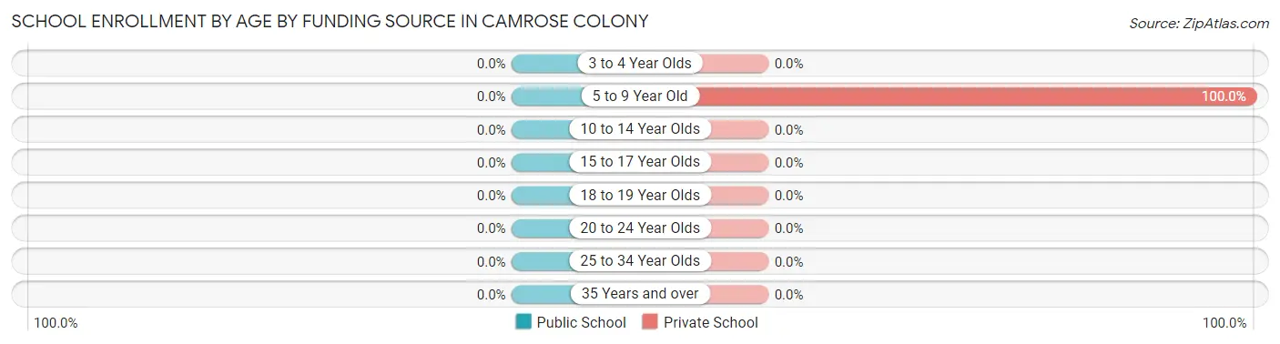 School Enrollment by Age by Funding Source in Camrose Colony