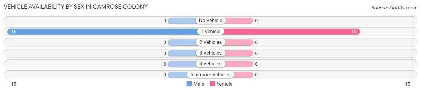 Vehicle Availability by Sex in Camrose Colony