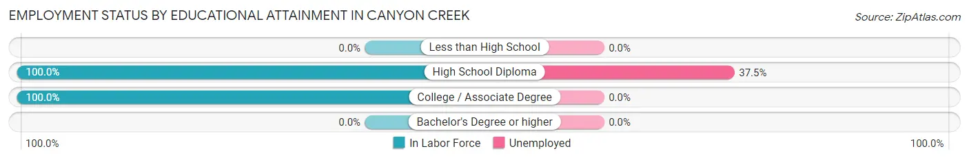 Employment Status by Educational Attainment in Canyon Creek
