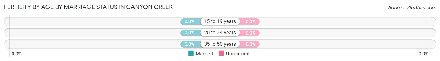 Female Fertility by Age by Marriage Status in Canyon Creek