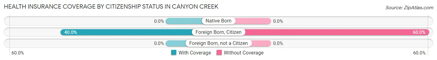 Health Insurance Coverage by Citizenship Status in Canyon Creek