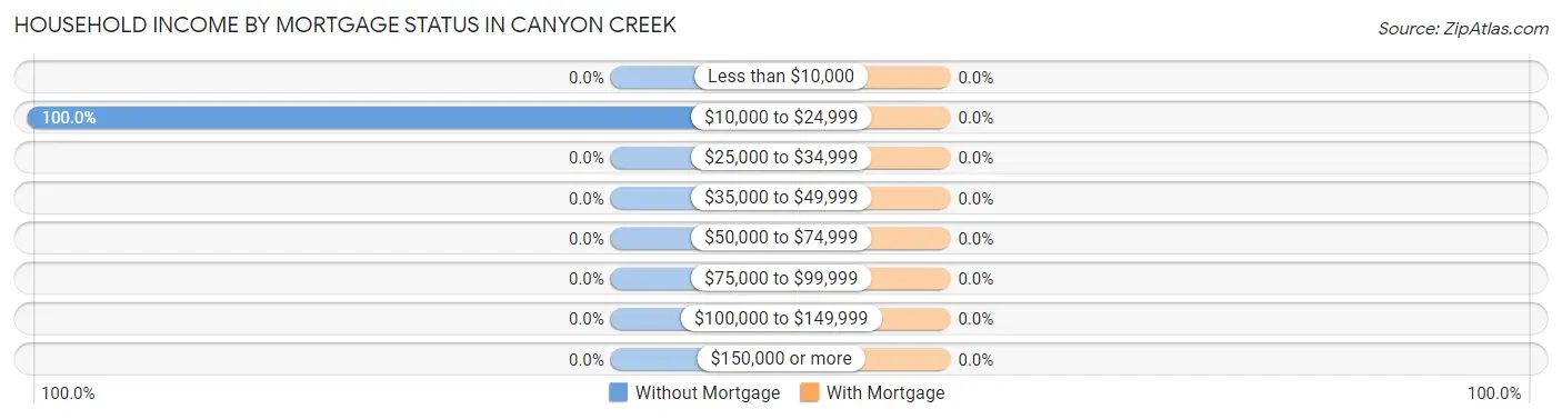 Household Income by Mortgage Status in Canyon Creek