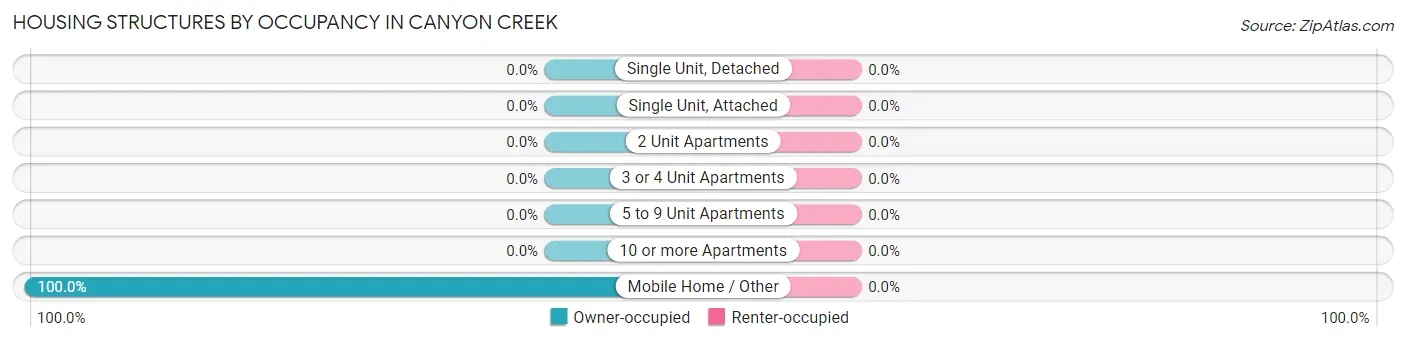 Housing Structures by Occupancy in Canyon Creek