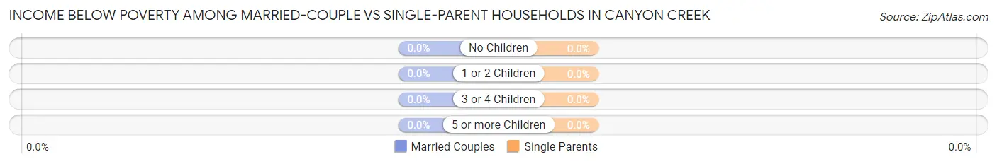 Income Below Poverty Among Married-Couple vs Single-Parent Households in Canyon Creek