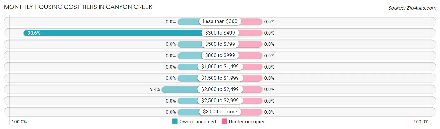 Monthly Housing Cost Tiers in Canyon Creek