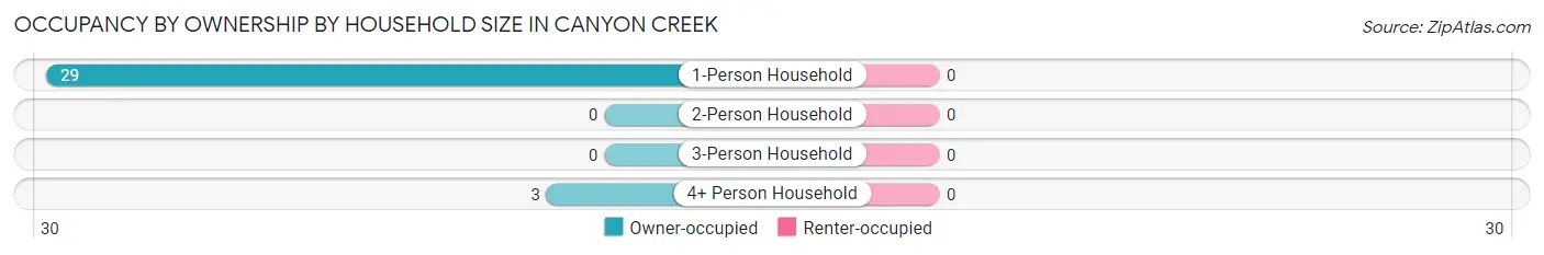 Occupancy by Ownership by Household Size in Canyon Creek