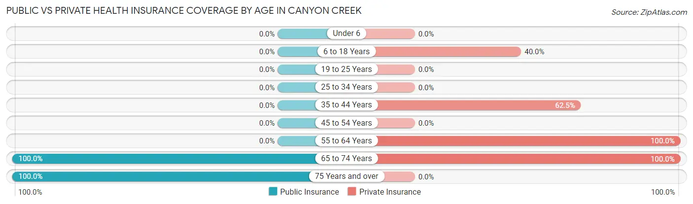 Public vs Private Health Insurance Coverage by Age in Canyon Creek