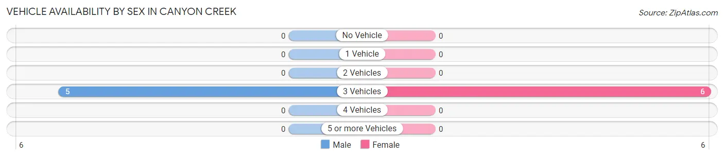 Vehicle Availability by Sex in Canyon Creek