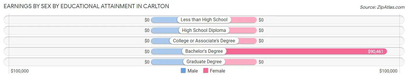 Earnings by Sex by Educational Attainment in Carlton