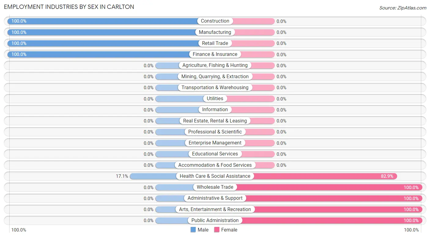 Employment Industries by Sex in Carlton