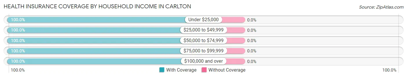 Health Insurance Coverage by Household Income in Carlton