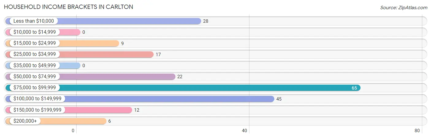 Household Income Brackets in Carlton