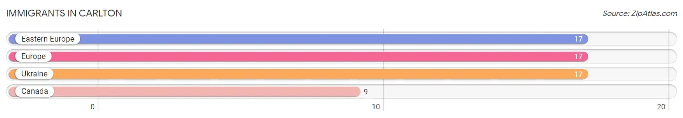Immigrants in Carlton