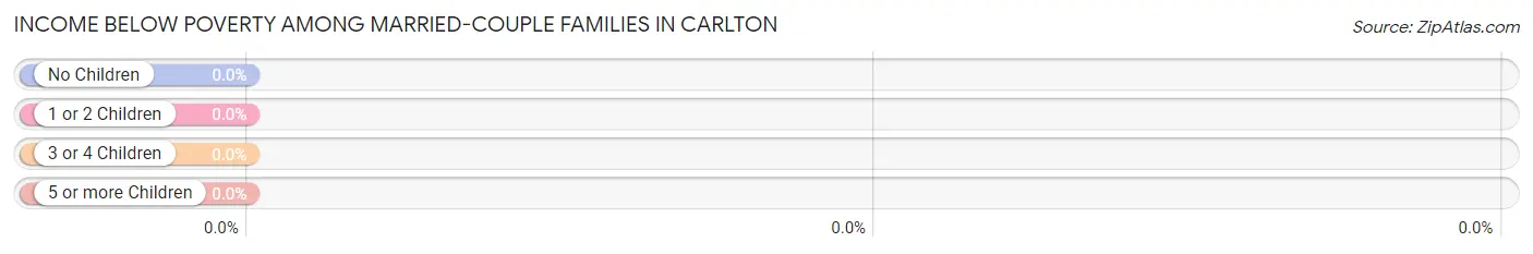 Income Below Poverty Among Married-Couple Families in Carlton