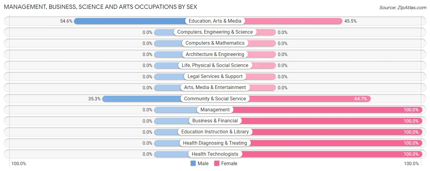 Management, Business, Science and Arts Occupations by Sex in Carlton