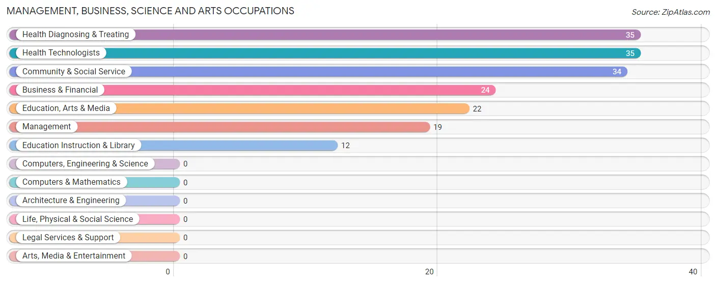 Management, Business, Science and Arts Occupations in Carlton