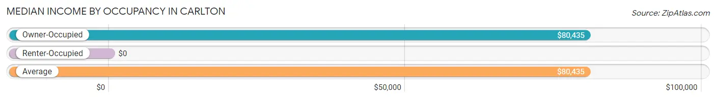 Median Income by Occupancy in Carlton