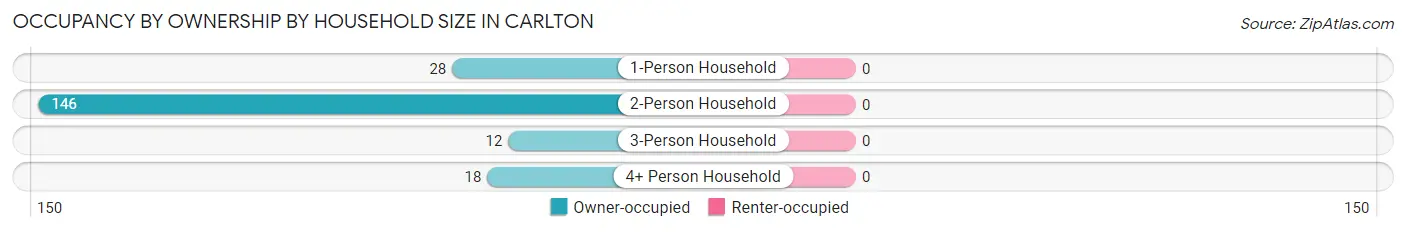 Occupancy by Ownership by Household Size in Carlton