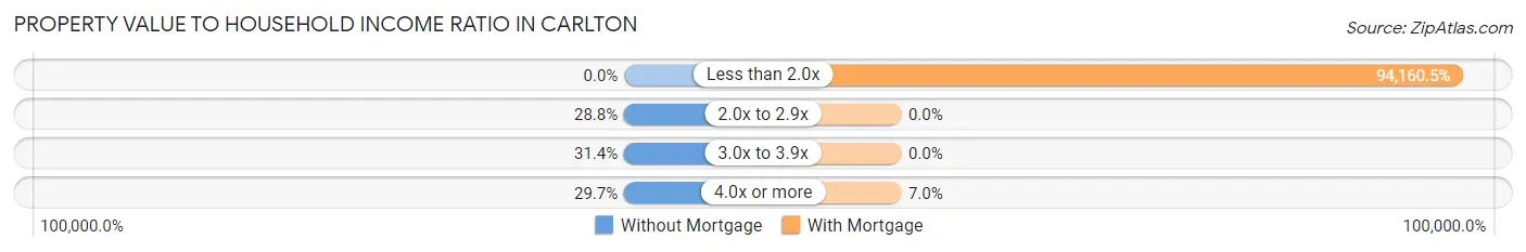 Property Value to Household Income Ratio in Carlton