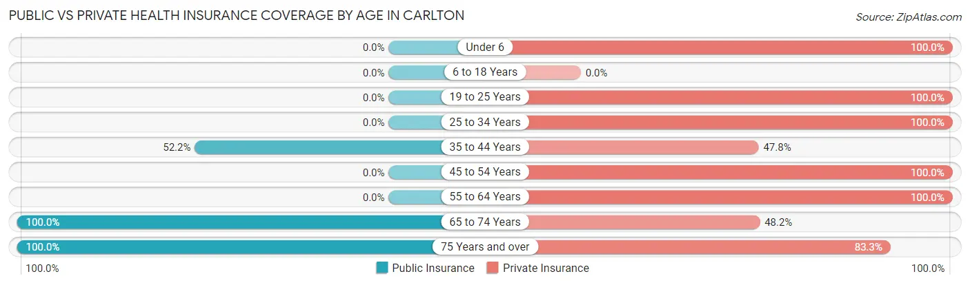 Public vs Private Health Insurance Coverage by Age in Carlton