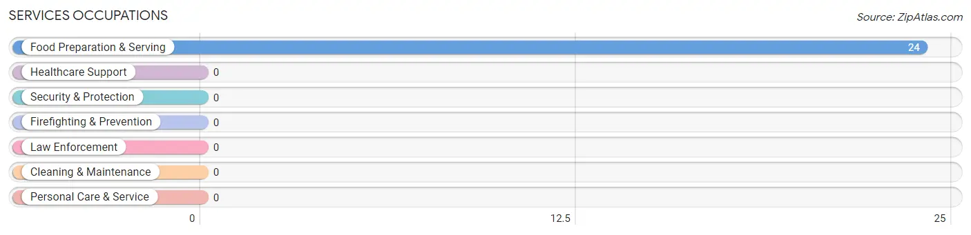 Services Occupations in Carlton