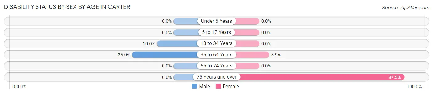 Disability Status by Sex by Age in Carter