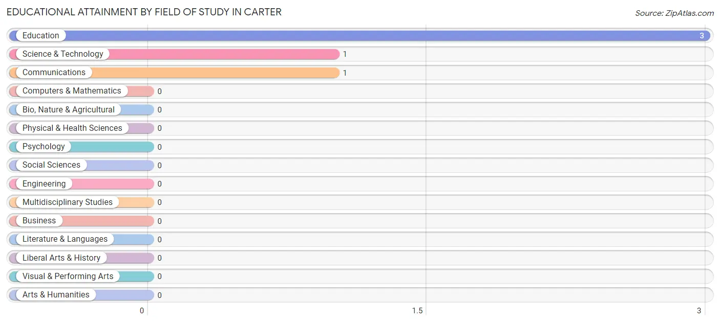 Educational Attainment by Field of Study in Carter